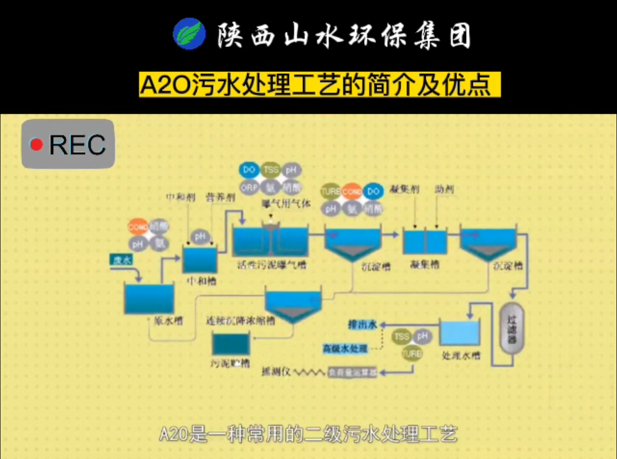 A2O污水處理工藝的簡介及優(yōu)點！