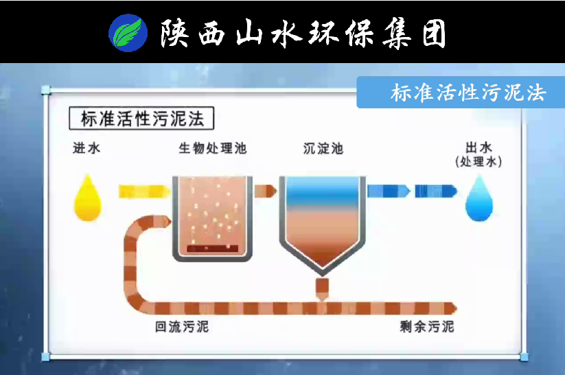 傳統(tǒng)活性污泥法與MBR膜生物反應法原理對比！